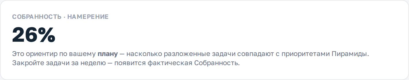Показатель «Собранность»